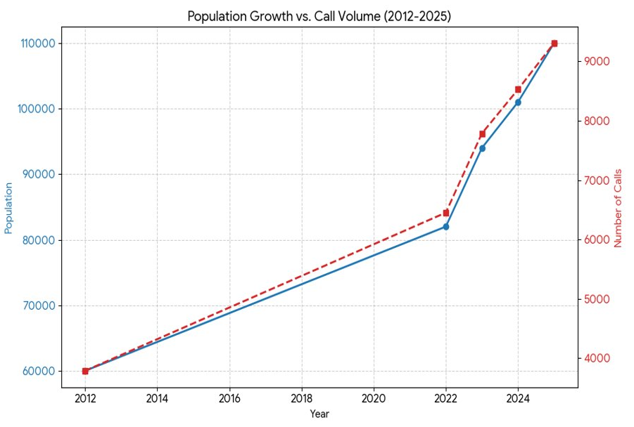 Population vs Call Volume Growth Chart